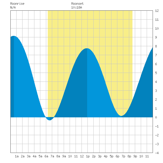 Bluffton tide chart for Monday, June 28, 2021