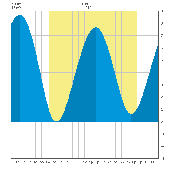 Bluffton tide chart for Tuesday, June 29, 2021
