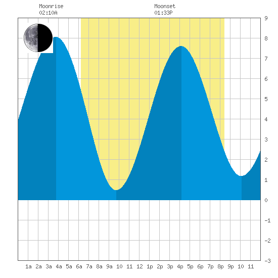 Bluffton tide chart for Wednesday, June 2, 2021