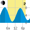 Bluffton tide chart for Wednesday, June 2, 2021