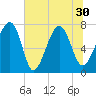 Bluffton tide chart for Wednesday, June 30, 2021