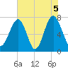 Bluffton tide chart for Saturday, June 5, 2021