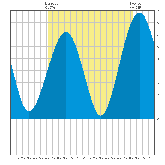 Bluffton tide chart for Wednesday, June 9, 2021