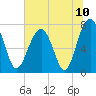 Bluffton tide chart for Saturday, July 10, 2021