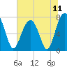 Bluffton tide chart for Sunday, July 11, 2021