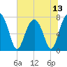 Bluffton tide chart for Tuesday, July 13, 2021