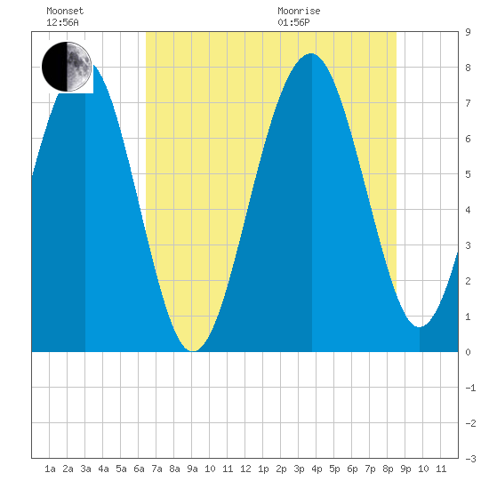 Bluffton tide chart for Saturday, July 17, 2021