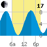 Bluffton tide chart for Saturday, July 17, 2021