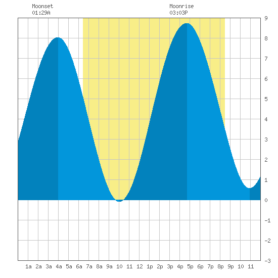 Bluffton tide chart for Sunday, July 18, 2021