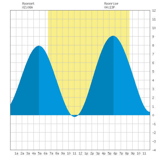 Bluffton tide chart for Monday, July 19, 2021