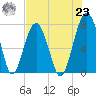 Bluffton tide chart for Friday, July 23, 2021