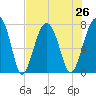 Bluffton tide chart for Monday, July 26, 2021