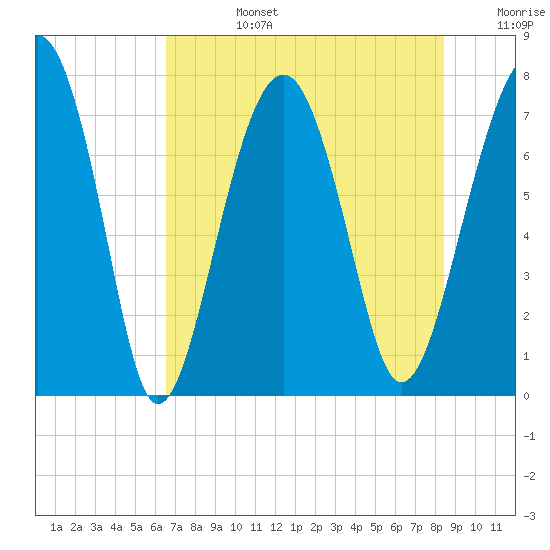 Bluffton tide chart for Tuesday, July 27, 2021