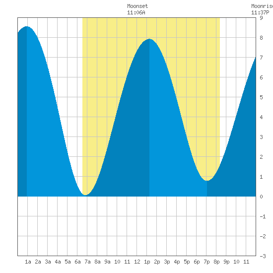 Bluffton tide chart for Wednesday, July 28, 2021