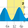 Bluffton tide chart for Friday, July 2, 2021