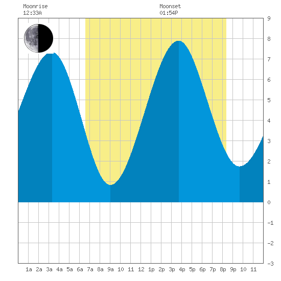 Bluffton tide chart for Saturday, July 31, 2021
