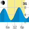 Bluffton tide chart for Saturday, July 31, 2021