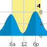 Bluffton tide chart for Sunday, July 4, 2021