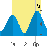 Bluffton tide chart for Monday, July 5, 2021