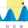 Bluffton tide chart for Thursday, July 8, 2021