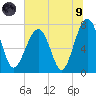 Bluffton tide chart for Friday, July 9, 2021