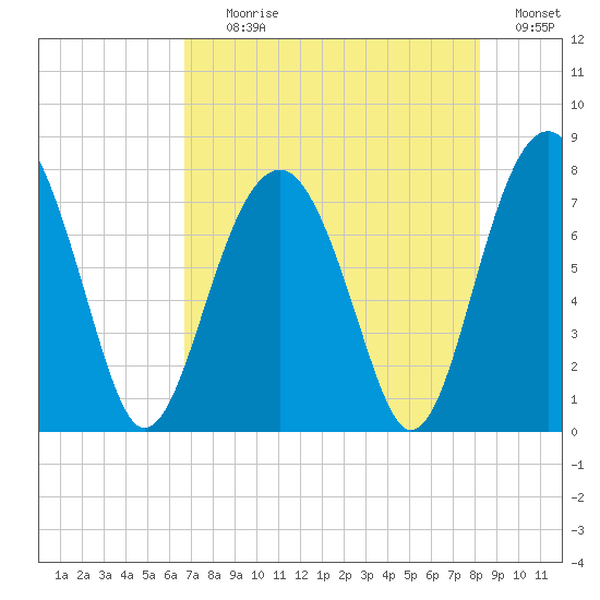 Bluffton tide chart for Tuesday, August 10, 2021
