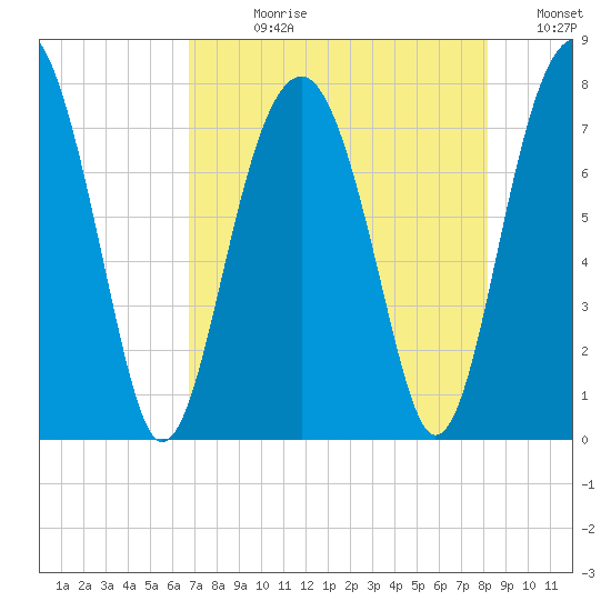 Bluffton tide chart for Wednesday, August 11, 2021