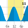 Bluffton tide chart for Wednesday, August 11, 2021