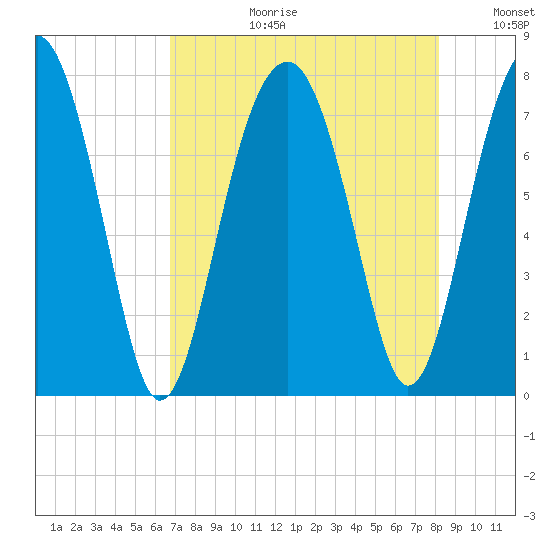 Bluffton tide chart for Thursday, August 12, 2021
