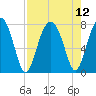 Bluffton tide chart for Thursday, August 12, 2021