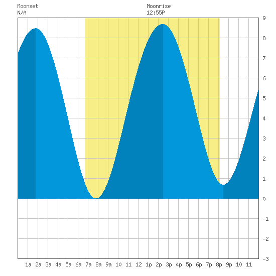 Bluffton tide chart for Saturday, August 14, 2021