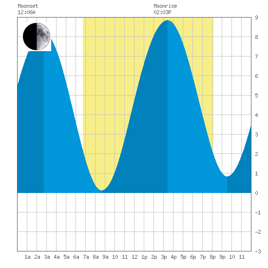 Bluffton tide chart for Sunday, August 15, 2021