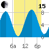 Bluffton tide chart for Sunday, August 15, 2021