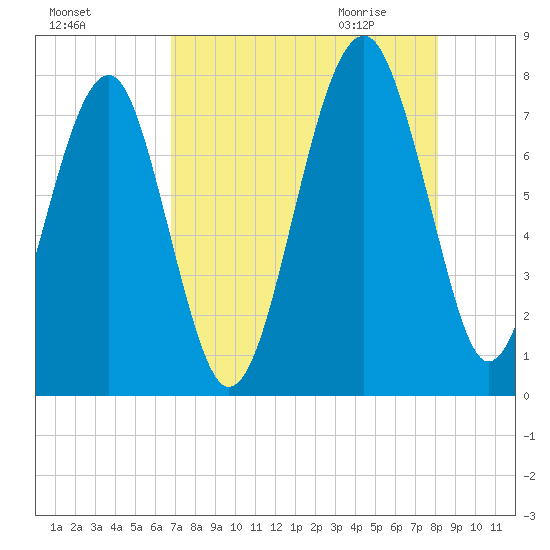 Bluffton tide chart for Monday, August 16, 2021