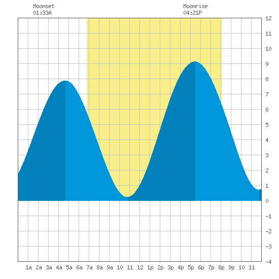 Bluffton tide chart for Tuesday, August 17, 2021