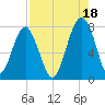 Bluffton tide chart for Wednesday, August 18, 2021