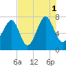 Bluffton tide chart for Sunday, August 1, 2021