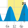 Bluffton tide chart for Saturday, August 21, 2021