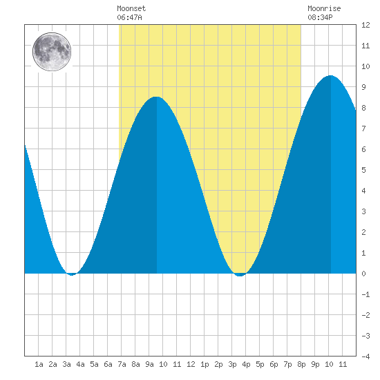 Bluffton tide chart for Sunday, August 22, 2021