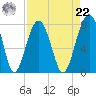 Bluffton tide chart for Sunday, August 22, 2021
