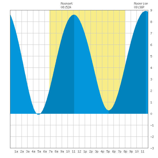 Bluffton tide chart for Tuesday, August 24, 2021