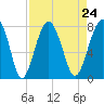 Bluffton tide chart for Tuesday, August 24, 2021