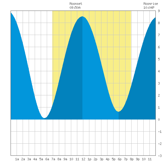 Bluffton tide chart for Wednesday, August 25, 2021
