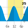 Bluffton tide chart for Wednesday, August 25, 2021