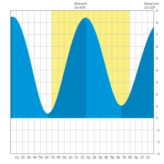 Bluffton tide chart for Thursday, August 26, 2021