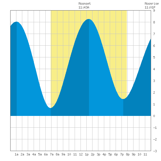 Bluffton tide chart for Friday, August 27, 2021