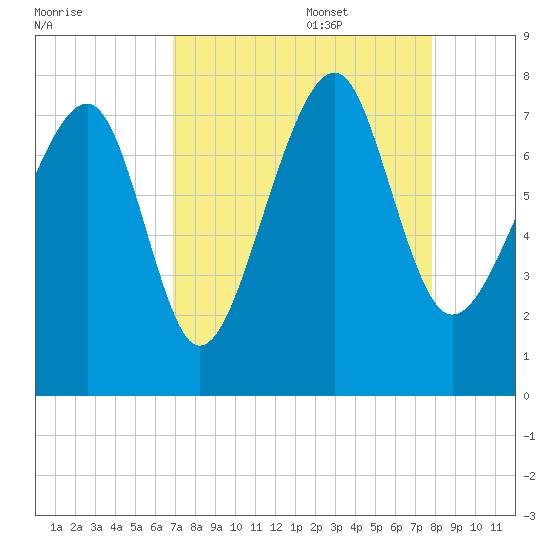 Bluffton tide chart for Sunday, August 29, 2021