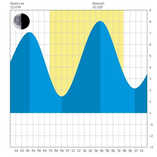 Bluffton tide chart for Monday, August 30, 2021