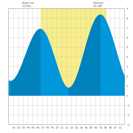 Bluffton tide chart for Wednesday, August 4, 2021