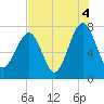 Bluffton tide chart for Wednesday, August 4, 2021
